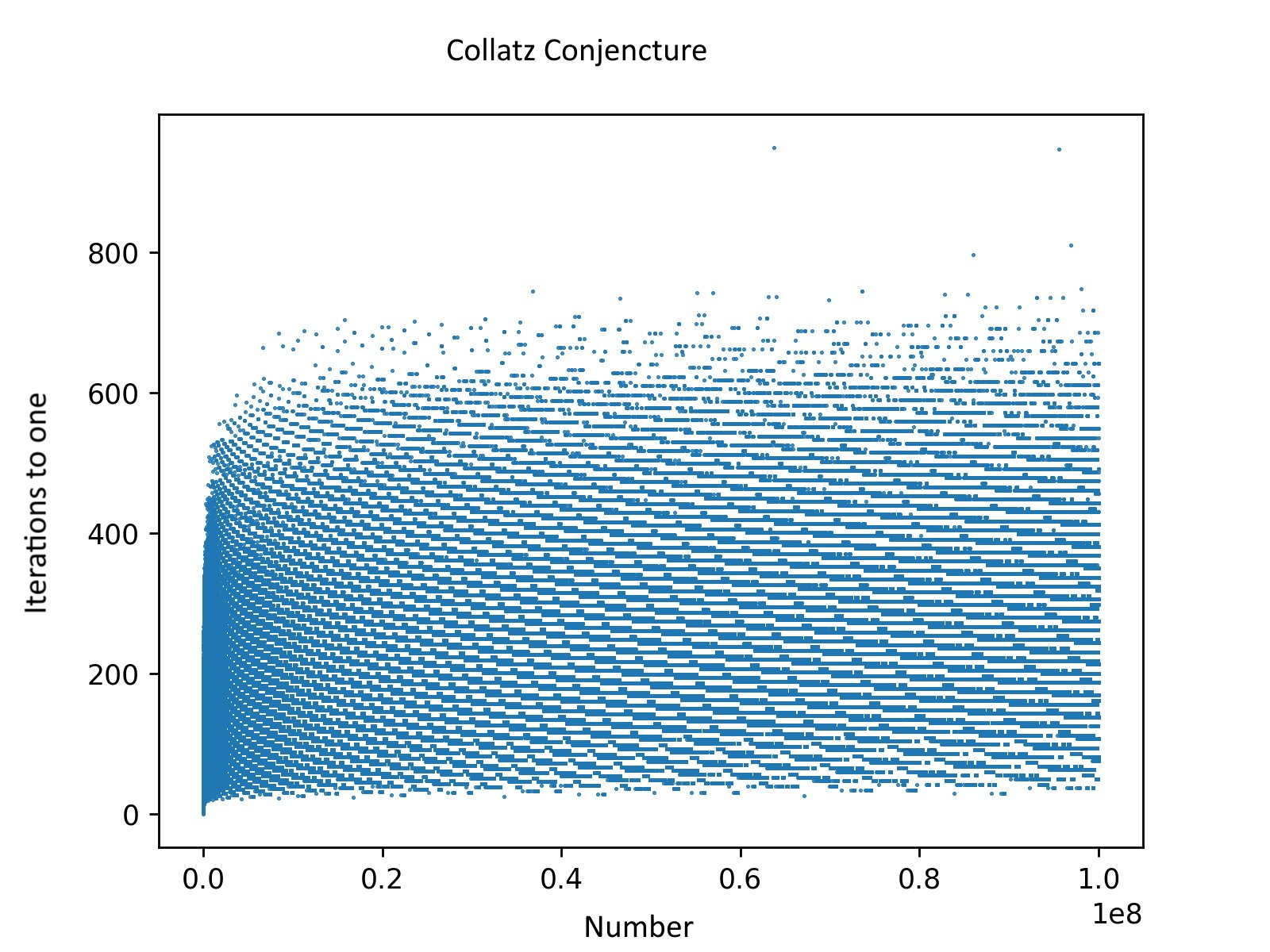 The Collatz Conjecture: A Child’s Game That Stumps Geniuses (image credits: wikimedia)