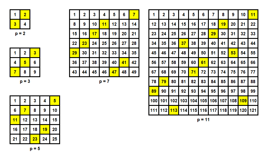 Goldbach’s Conjecture: Even Numbers as Prime Sums (image credits: wikimedia)