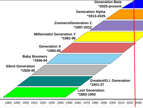 🧠 All Generations – 1984 by George Orwell (1949) (image credits: wikimedia)