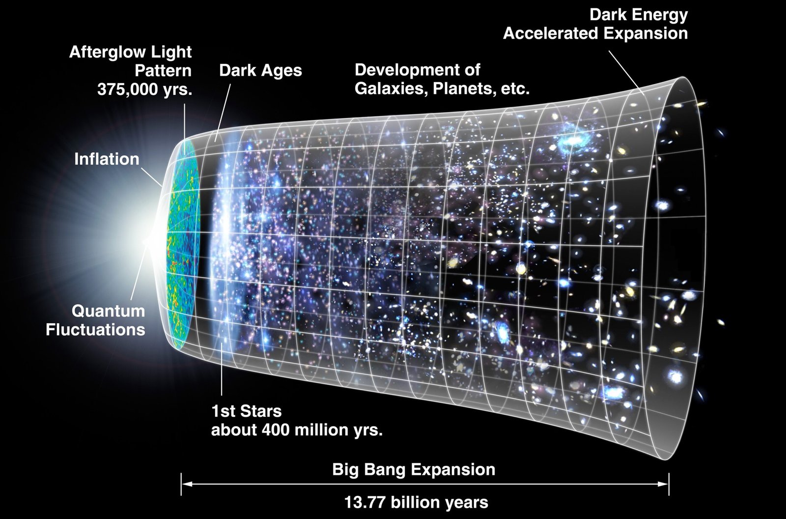 The Universe Has No Center (image credits: wikimedia)