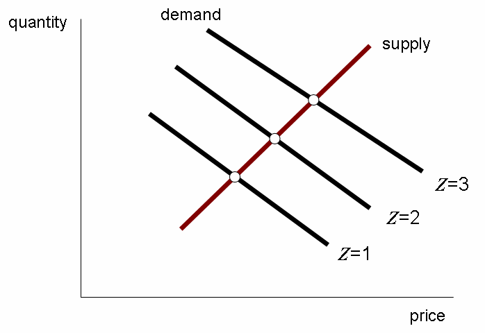 The Basics of Supply and Demand (image credits: wikimedia)