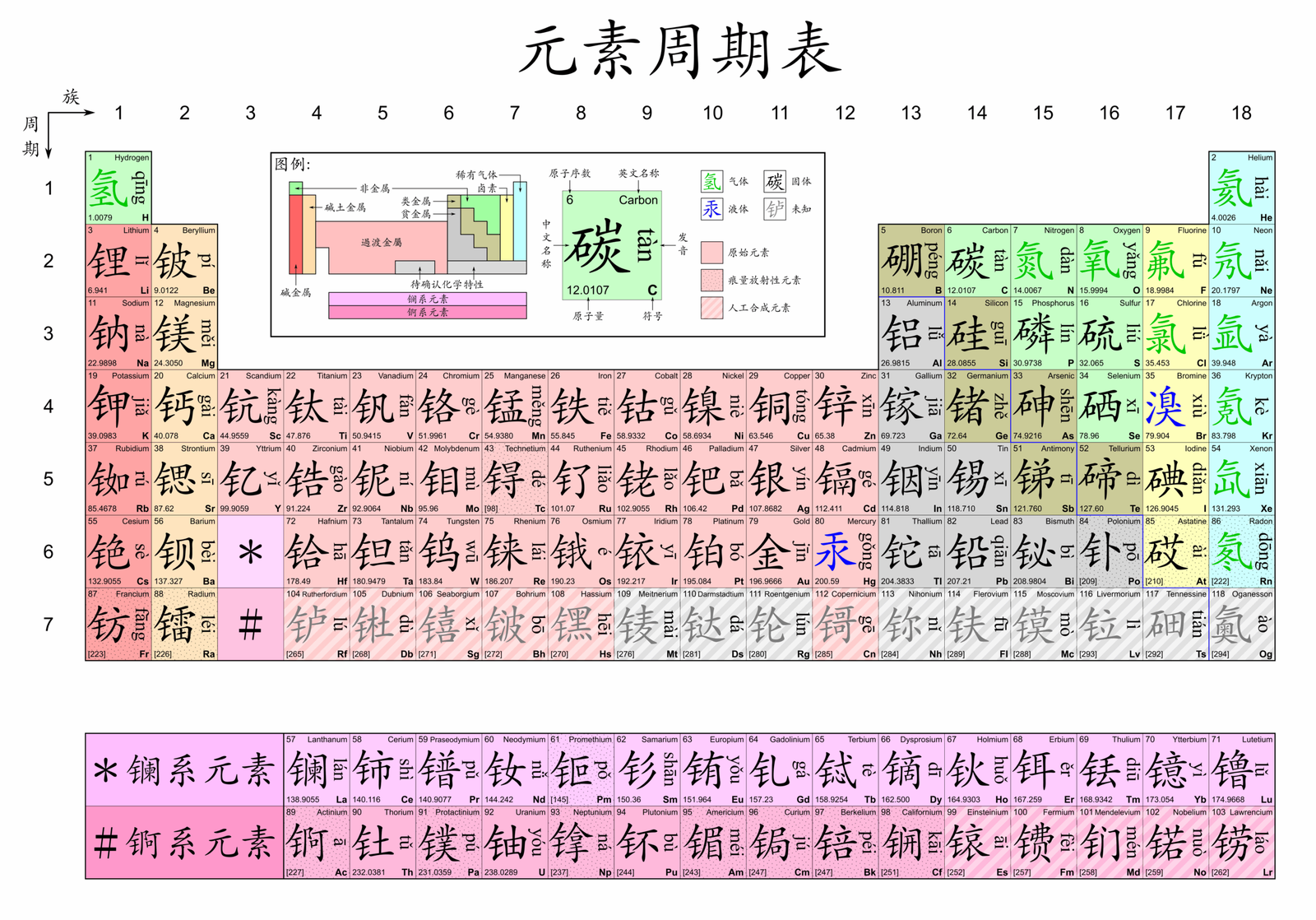 6. The Periodic Table Basics (image credits: wikimedia)