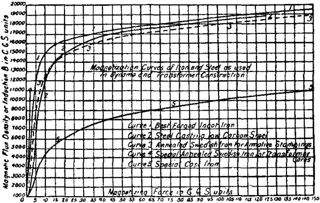 Electricity and Electromagnetism (Faraday, Maxwell, Franklin) (image credits: wikimedia)
