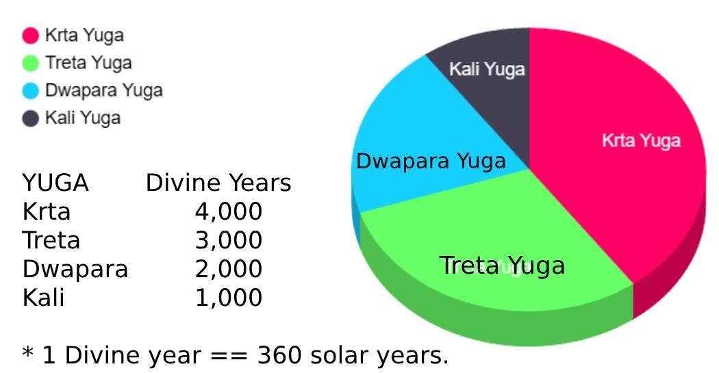 The Earth’s Age Cycles – Yuga or Great Year Theory (image credits: wikimedia)
