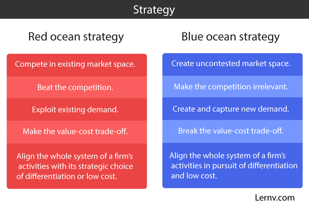 Blue Ocean Strategy by W. Chan Kim and Renée Mauborgne (image credits: wikimedia)