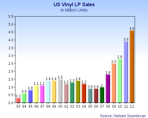 Staggering Sales: The Numbers Don’t Lie (image credits: wikimedia)